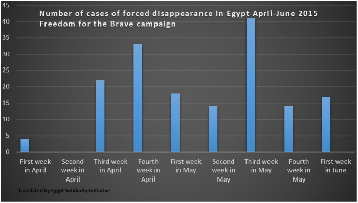 forced disappearances by date